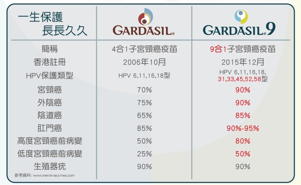 HPV 9合1子宮頸癌疫苗